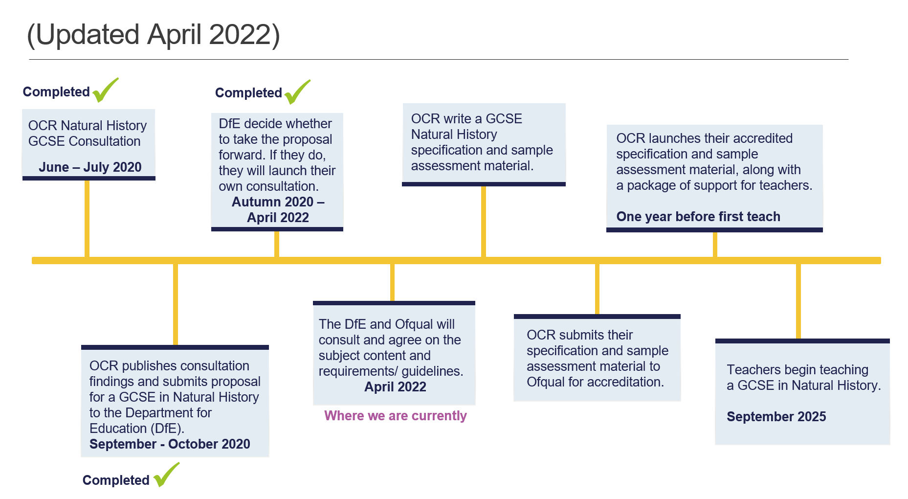 GCSE Natural History Consultation Timeline